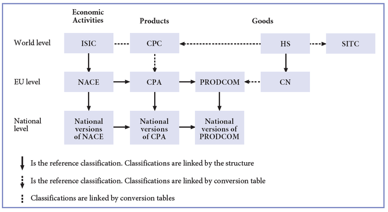 International system of economic classifications