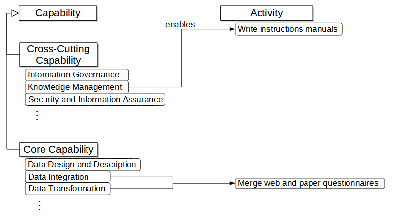 Linking COOS capabilities and activities