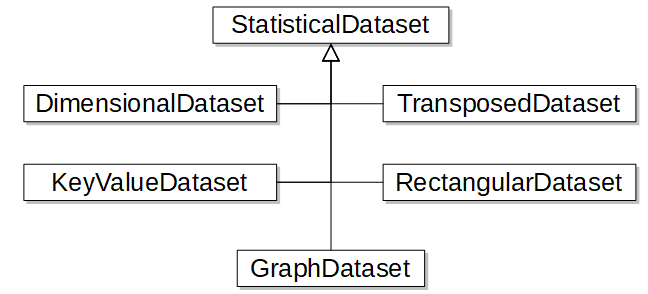 Dataset types