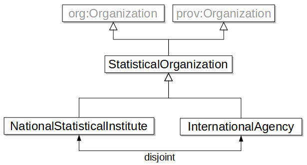 Organizations vocabulary overview