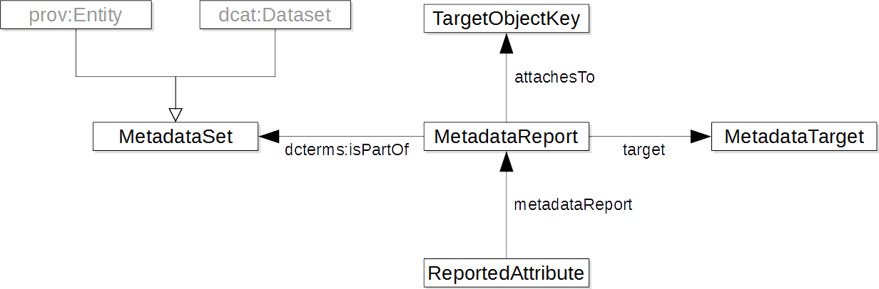 Metadata set overview
