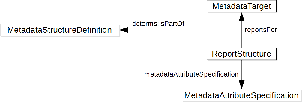 Metadata structure definition overview
